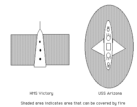 Diagram shows how a sailing ship such as Victory could only cover the areas along its sides, while a modern battleship such as Arizona could cover the full 360 degrees around it with only a small dead area right near the ship